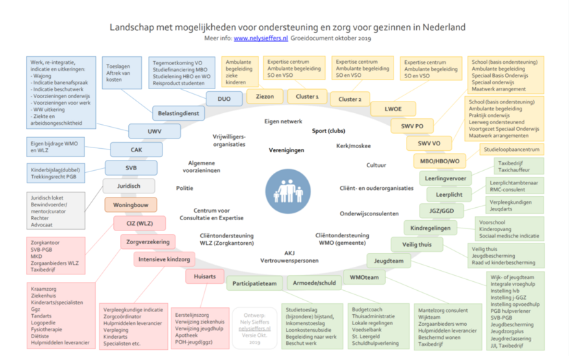 Schema Landschap met mogelijkheden voor ondersteuning en zorg voor gezinnen in Nederland