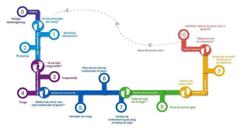 Een illustratie van een routekaart met stappen nul tot tien.