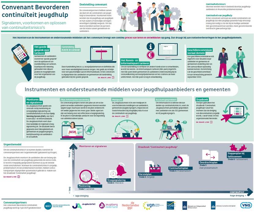 Afbeelding van infographic bij Convenant continuiteit jeugdhulp