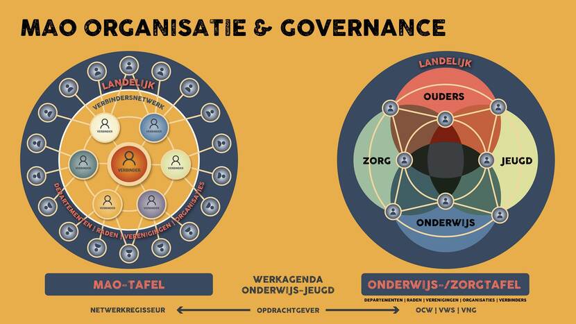 Afbeelding van de organisatie en governance van Programma Met Andere Ogen