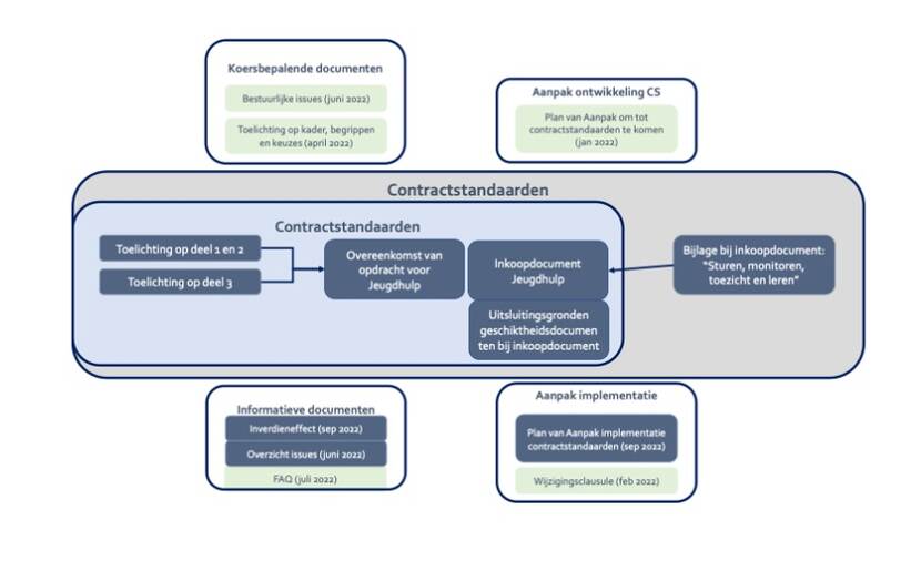 Afbeelding van overzicht contractstandaarden jeugd