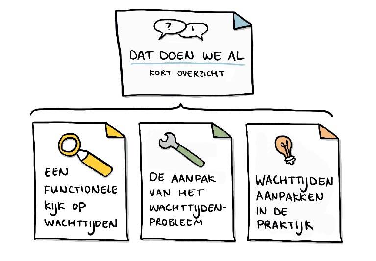 Afbeedling van illustratie documenten Aanpak wachttijden