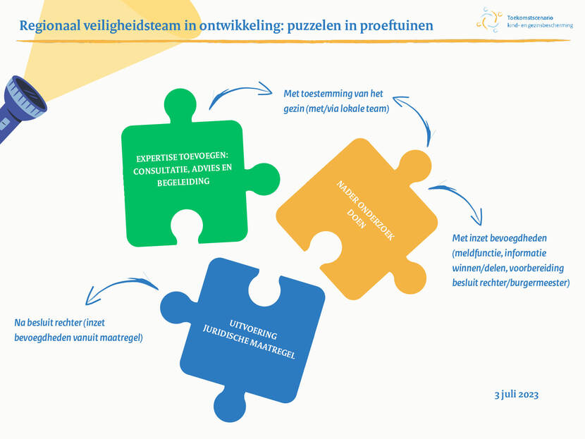 Afbeelding van de praatplaat voor de regio's