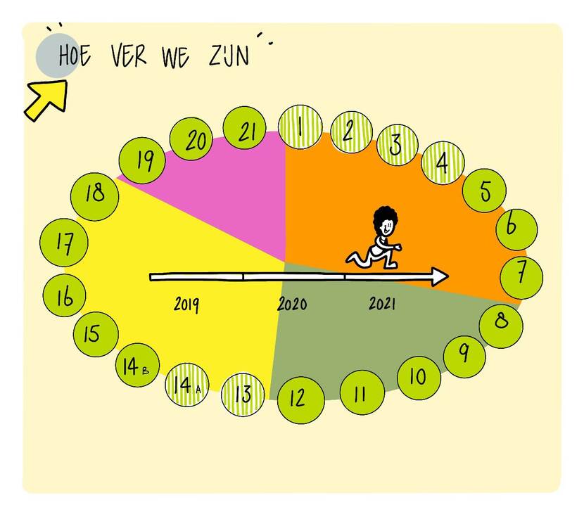 Afbeelding van hoe ver we zijn met het actieplan feitenonderzoek