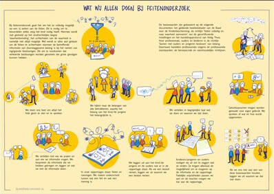 Een placemat waarop staat afgebeeld wat we allen doen bij feitenonderzoek. De placemat is geel en getekende poppetjes beelden de verschillende stappen uit.