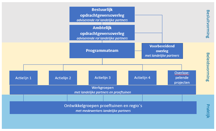 Werk- en ontwikkelgroepen